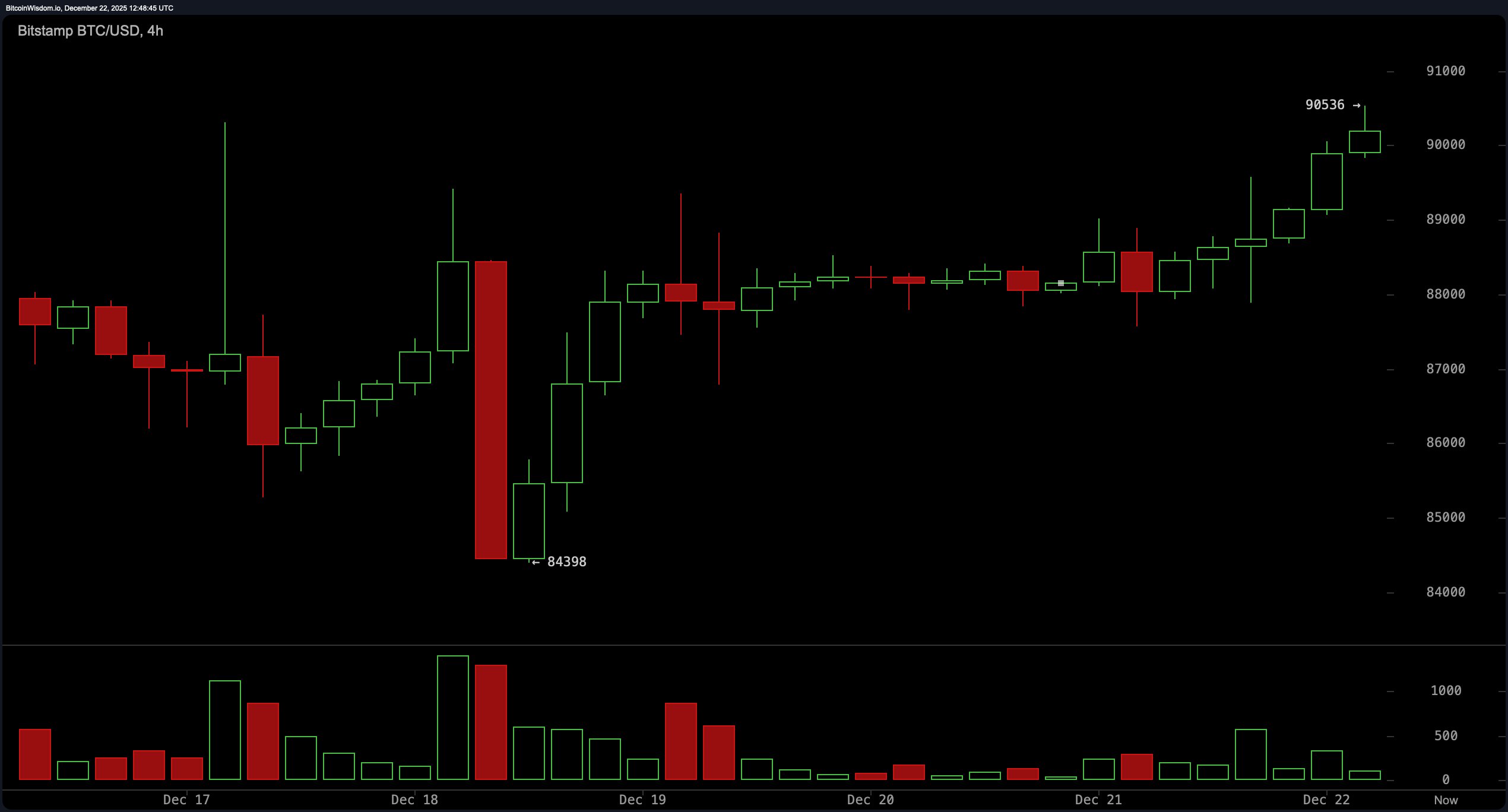 攀登加密货币高峰：比特币瞄准95K及更高