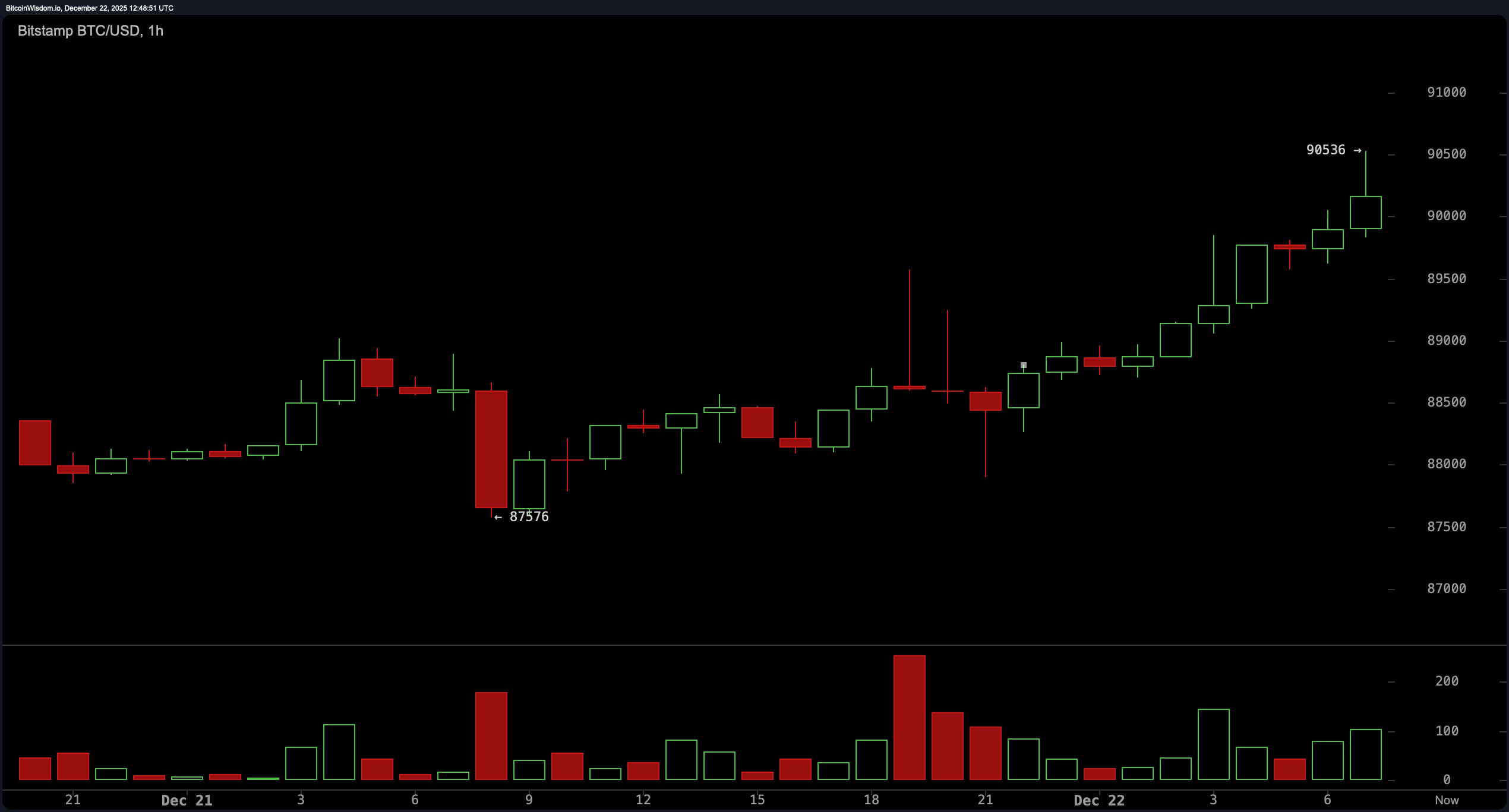 攀登加密货币高峰：比特币瞄准95K及更高