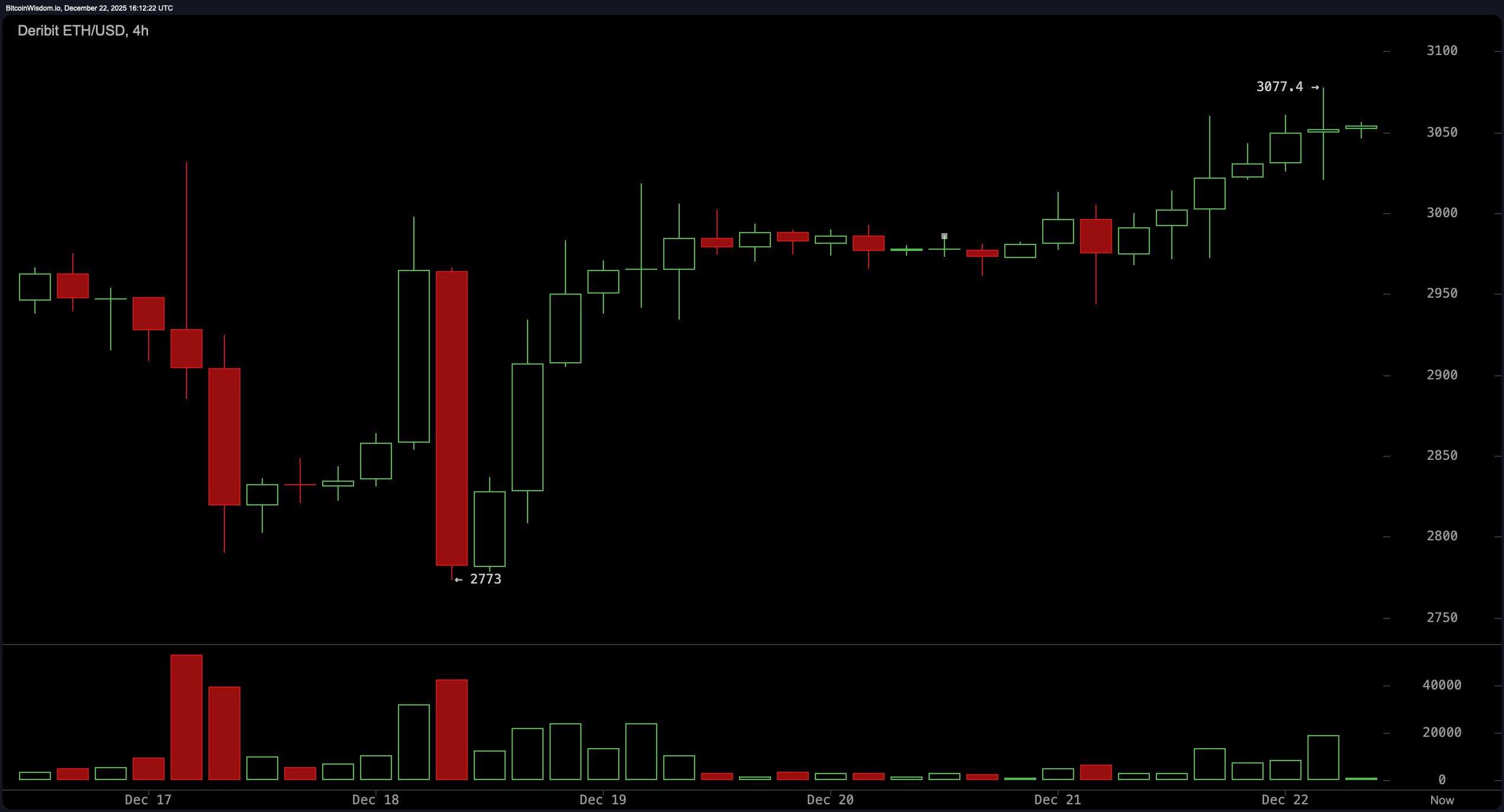 发射还是爆炸？以太坊的价格对峙引发市场烟花