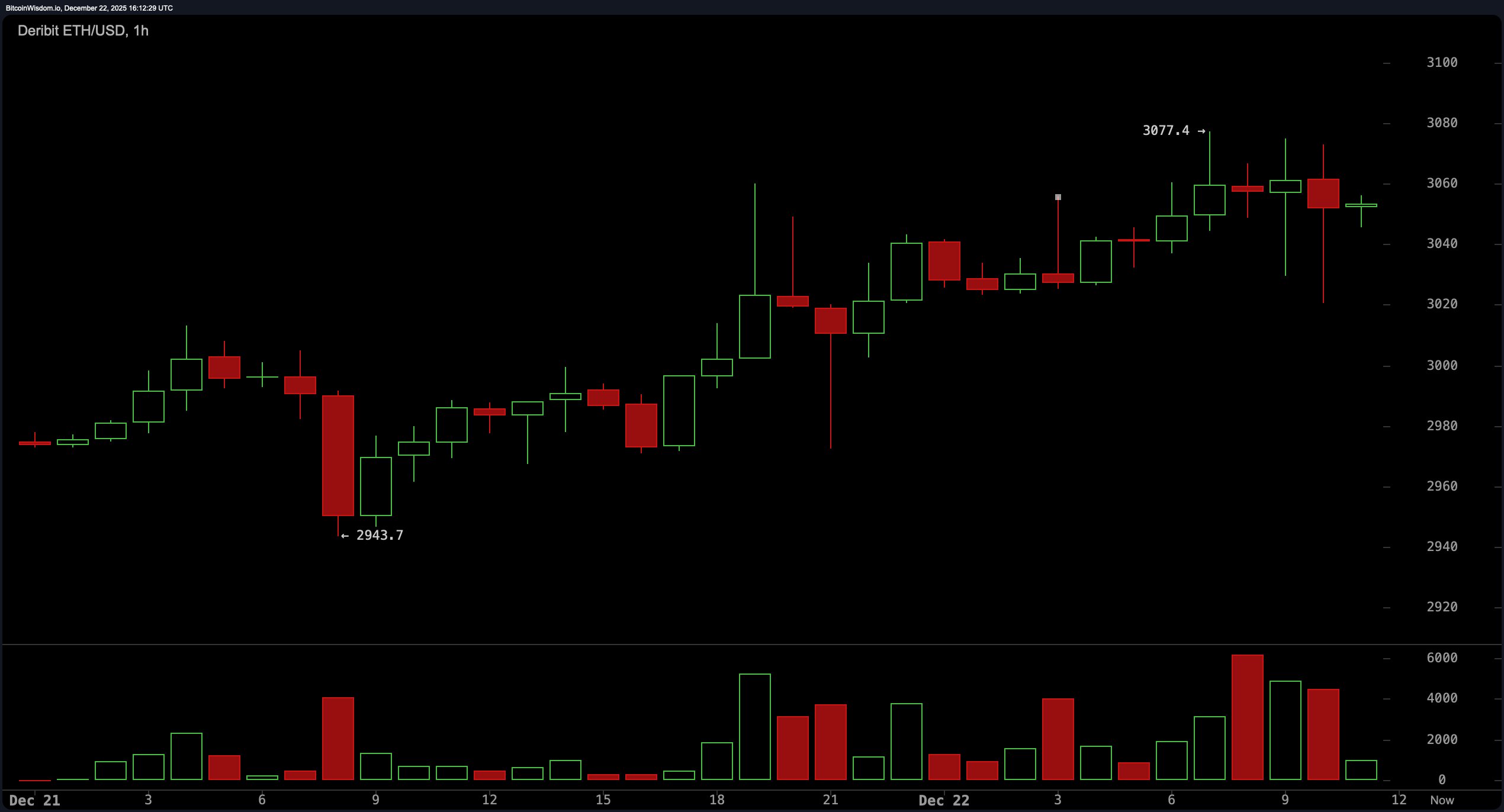 发射还是爆炸？以太坊的价格对峙引发市场烟花