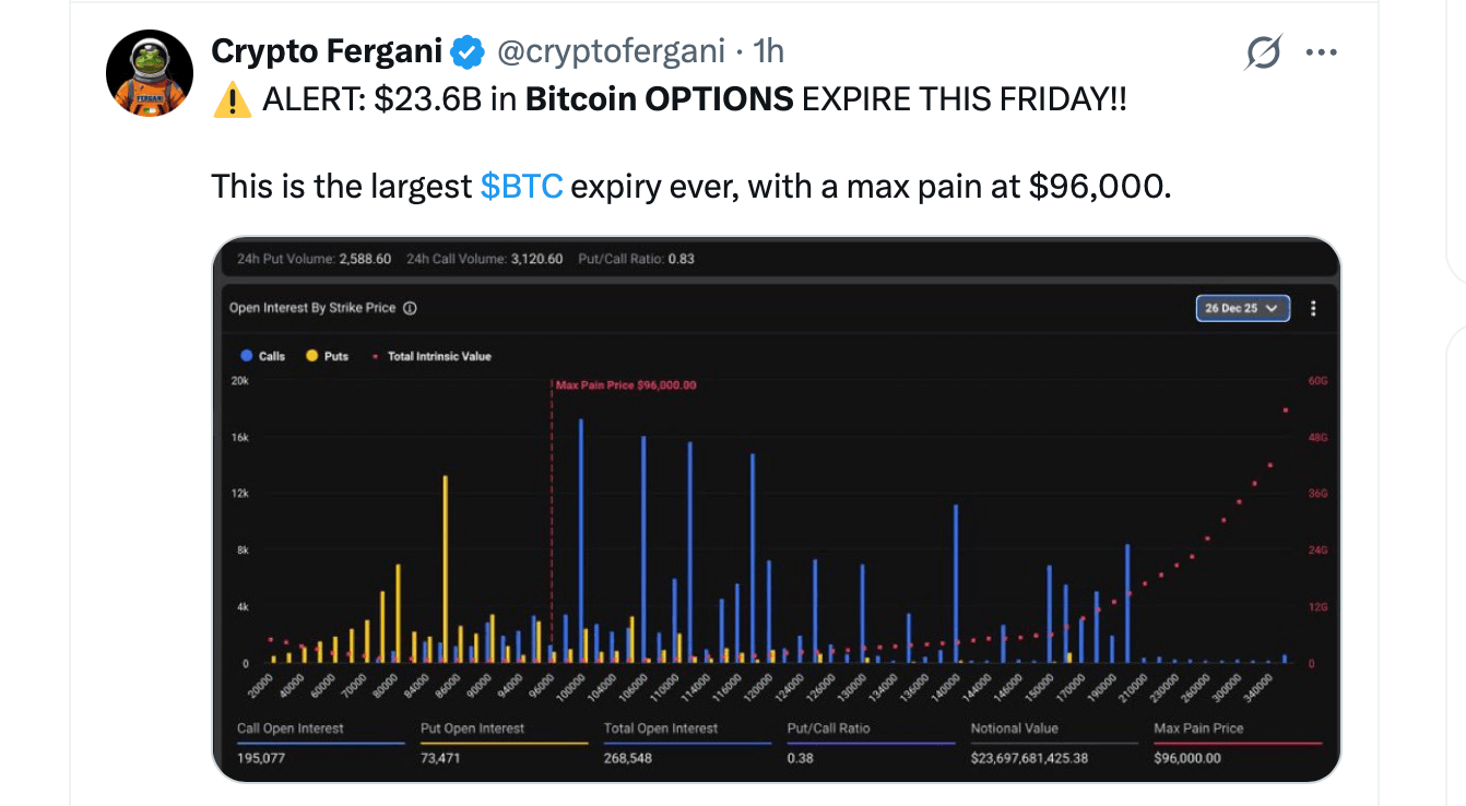 Deribit’s $28.5 Billion Boxing Day Options Expiry Becomes Bitcoin’s Main Event