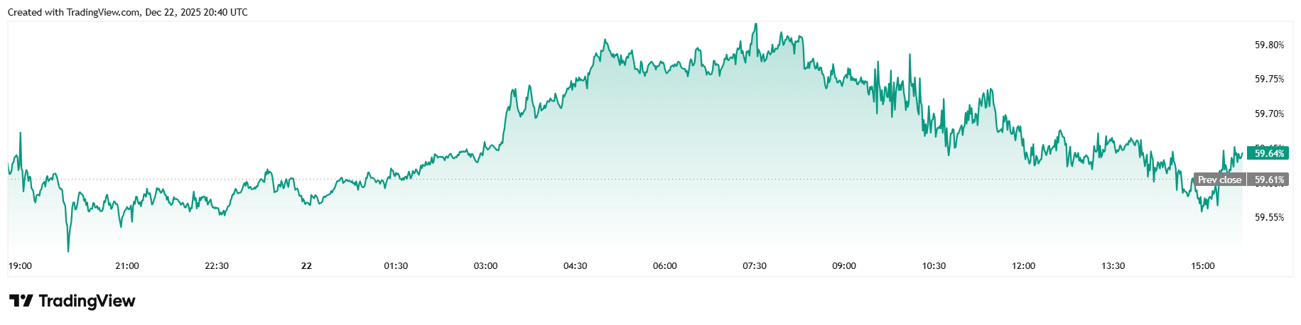 Saylor Sells 4.5 Million Shares, Yet Bitcoin Hits $90K: Why?