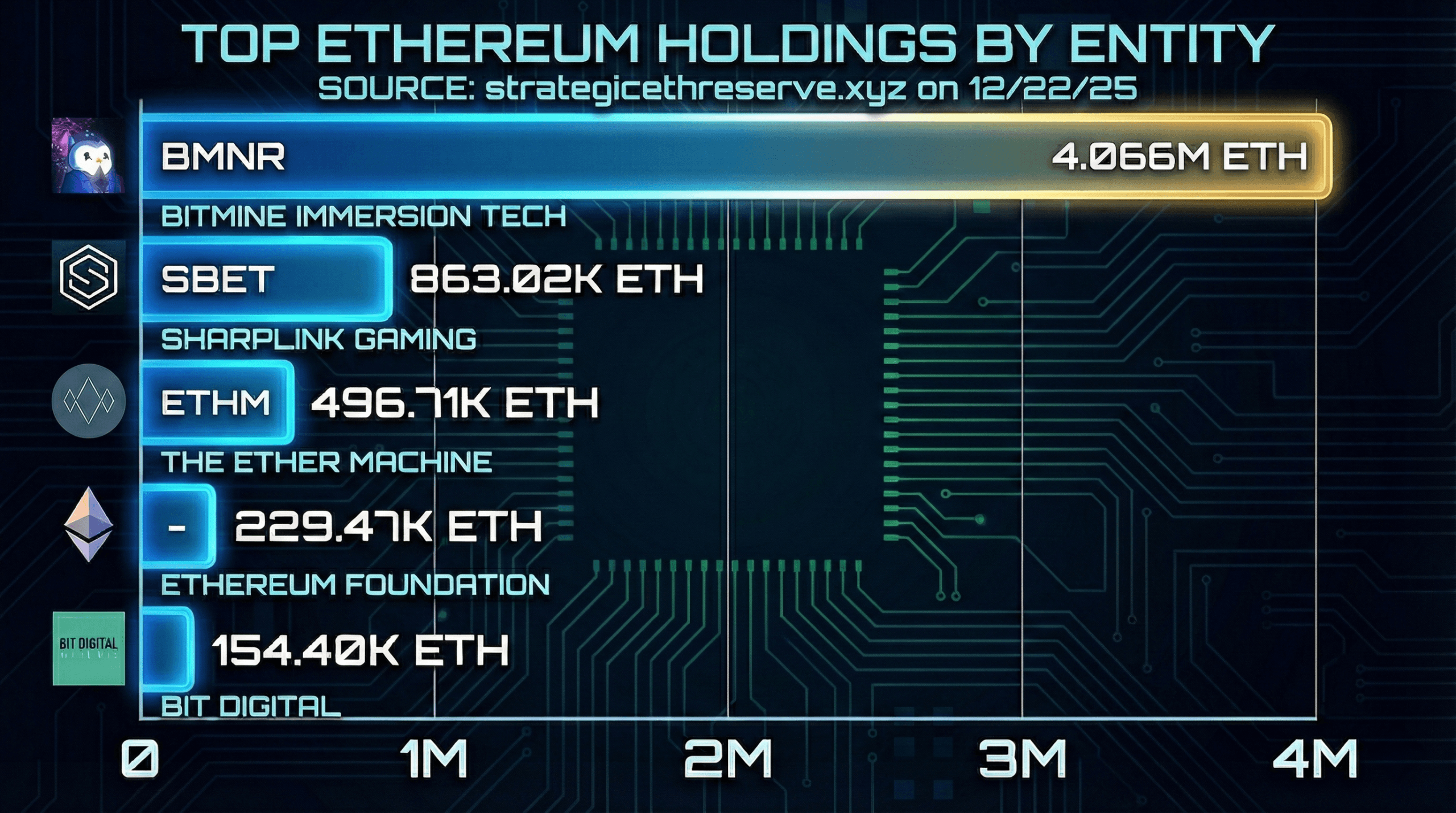 Bitmine Amasses Over 4 Million ETH as Treasury Strategy Accelerates