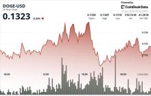狗狗币突破短期支撑，瞄准更低的需求区。