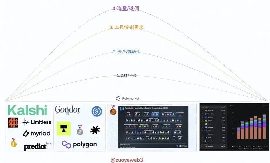center>图片说明：预测市场周边/center>center>图片来源：@zuoyeweb3/center>