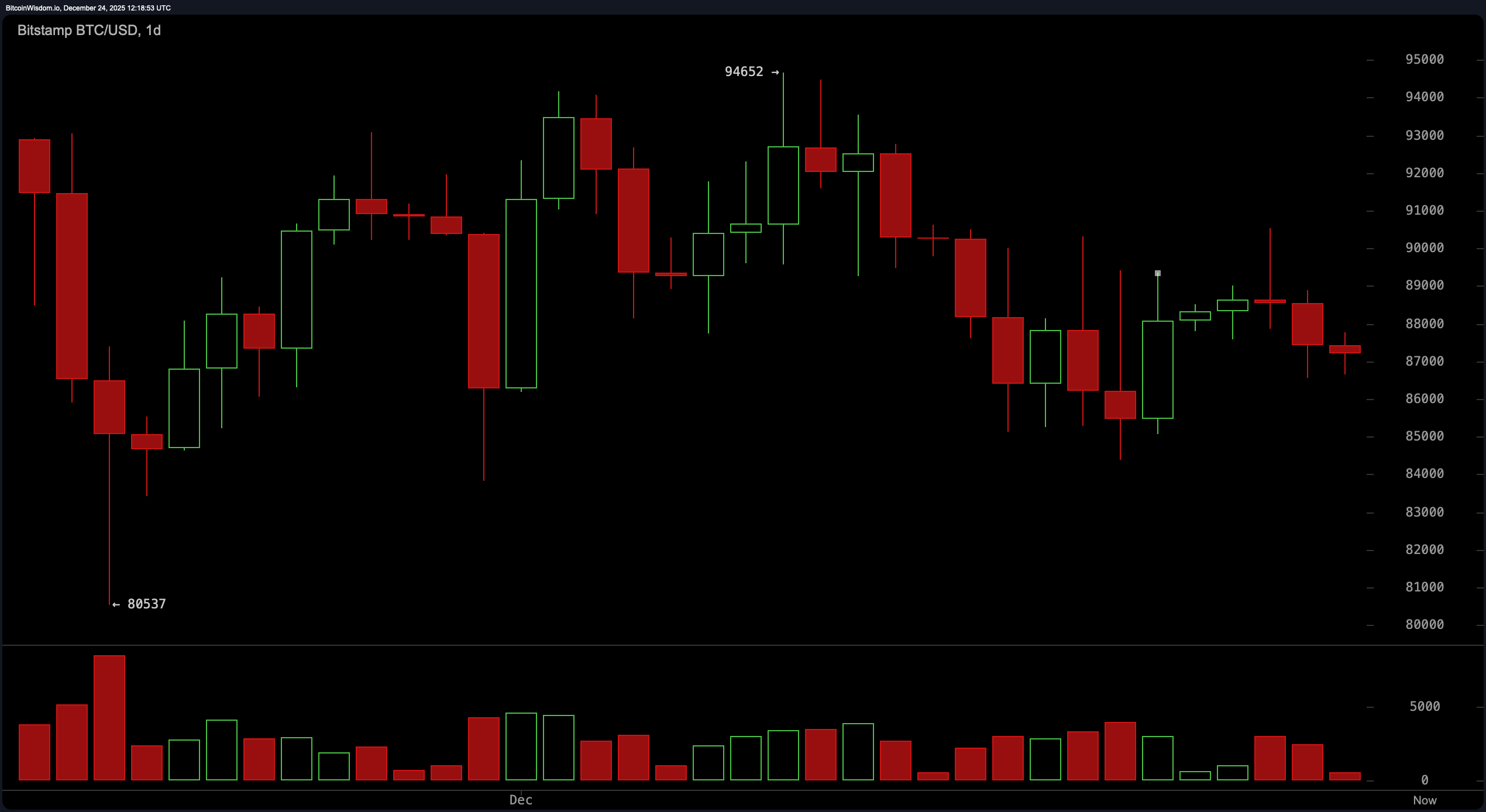比特币在87,000美元附近保持稳定，指标发出混合的假期信号