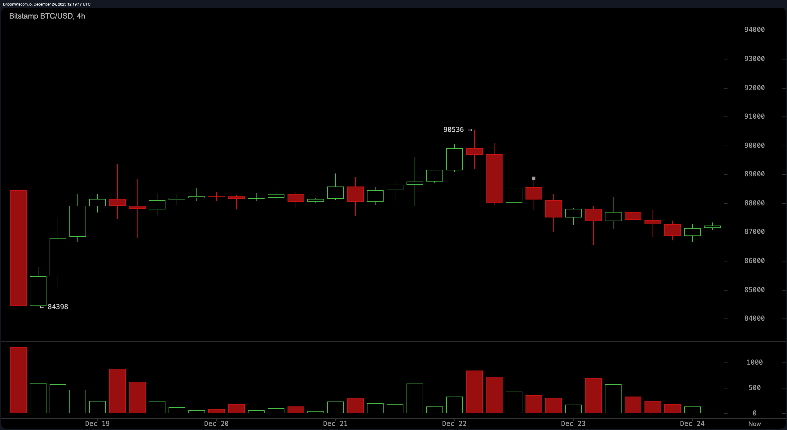比特币在87,000美元附近保持稳定，指标发出混合的假期信号