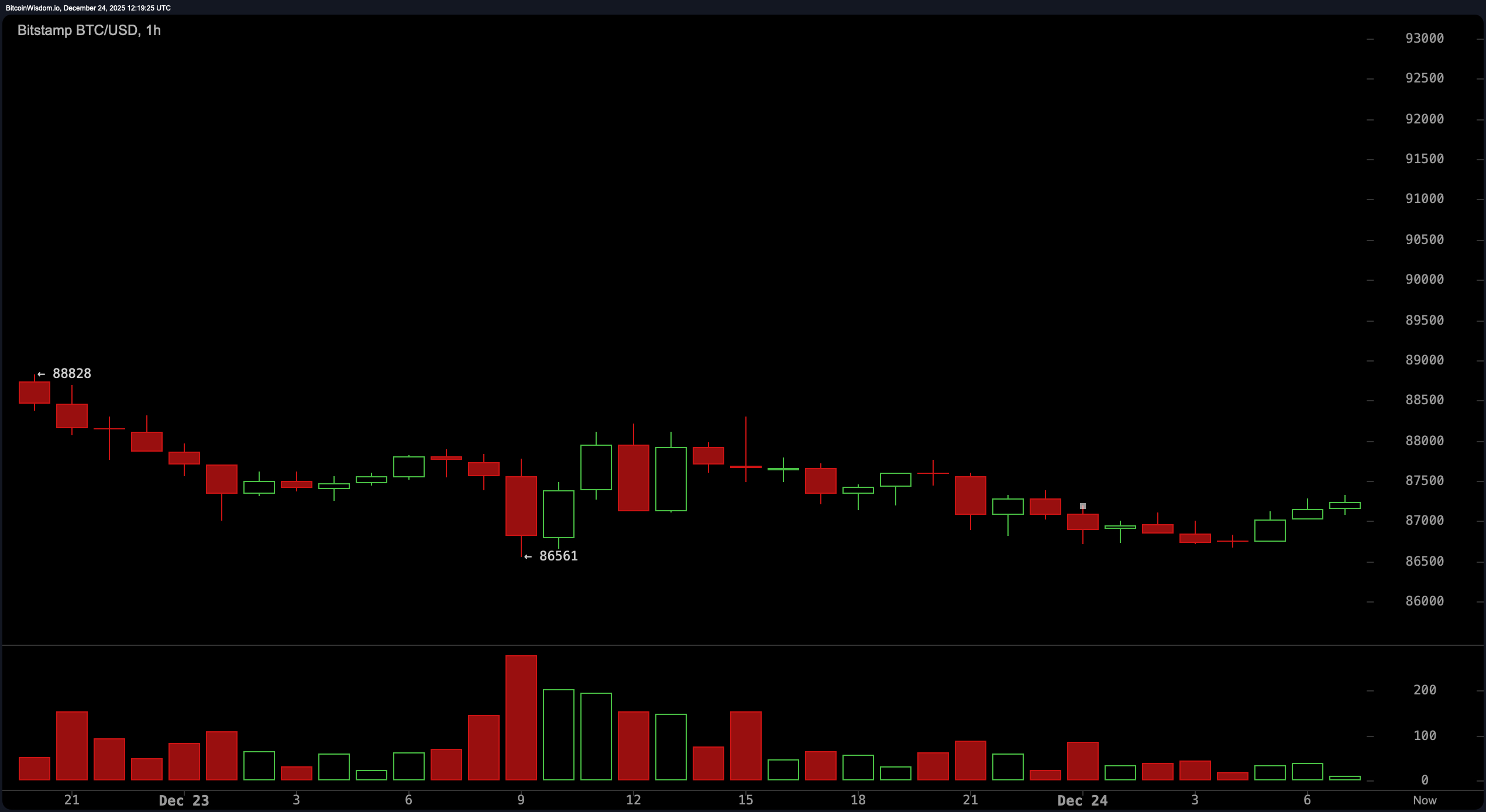 比特币在87,000美元附近保持稳定，指标发出混合的假期信号