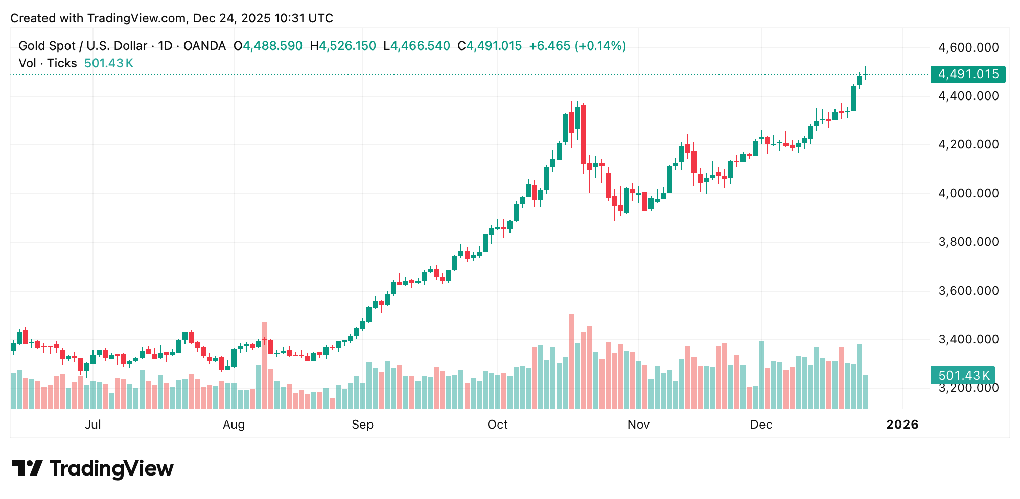 为什么黄金和白银在今年实现历史性增长