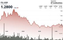 Filecoin因加密市场疲软下跌2%