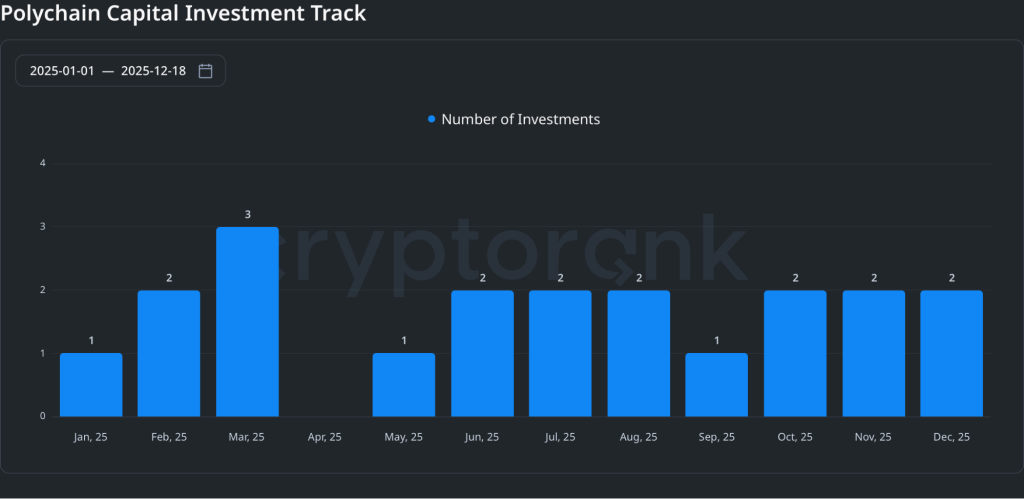 Polychain Capital投资跟踪器