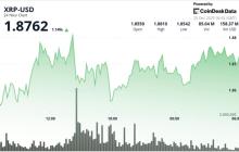 XRP ETF资金流入超过12.5亿美元里程碑，但价格走势平淡