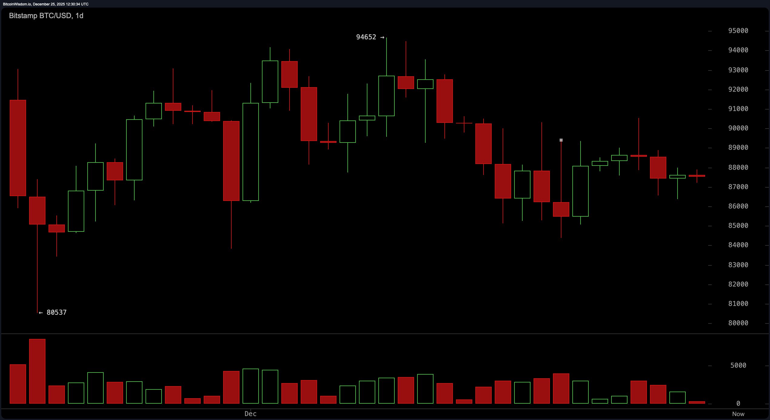 宁静夜,波动战:比特币在圣诞节坚守87K 宁静夜,波动战:比特币在圣诞节坚守87K