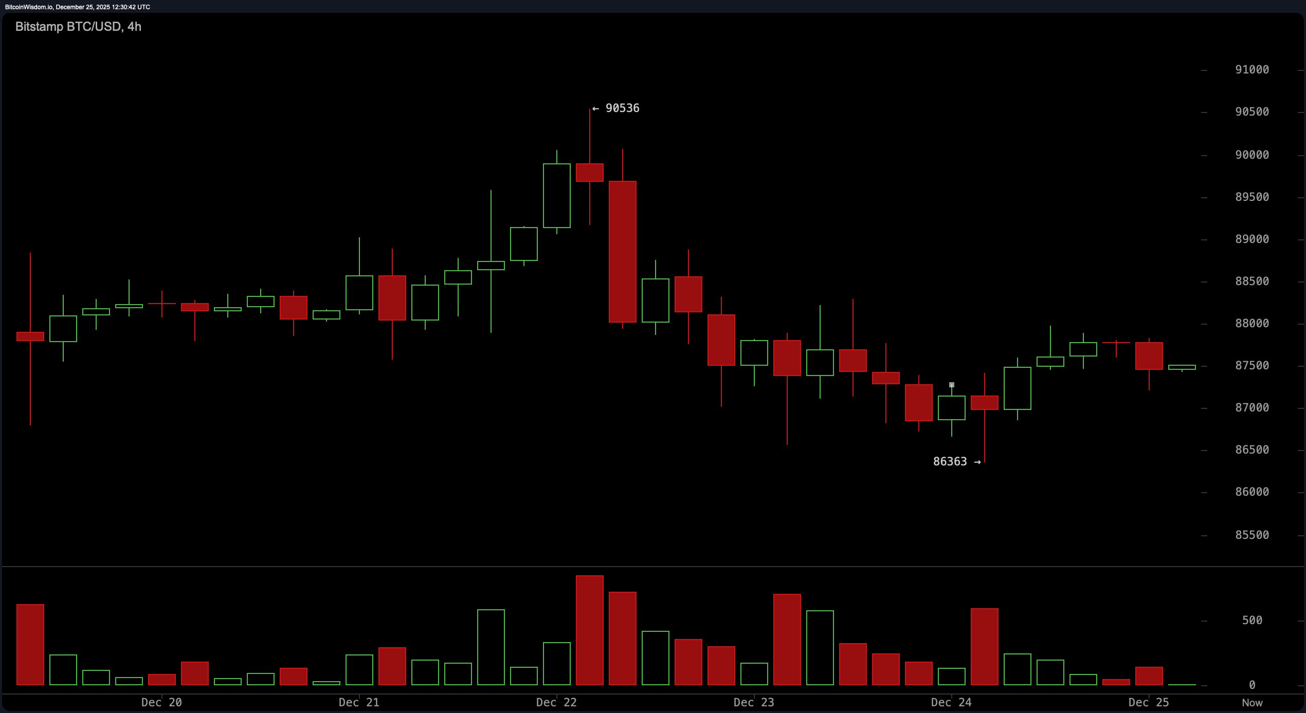 宁静夜,波动战:比特币在圣诞节坚守87K 宁静夜,波动战:比特币在圣诞节坚守87K