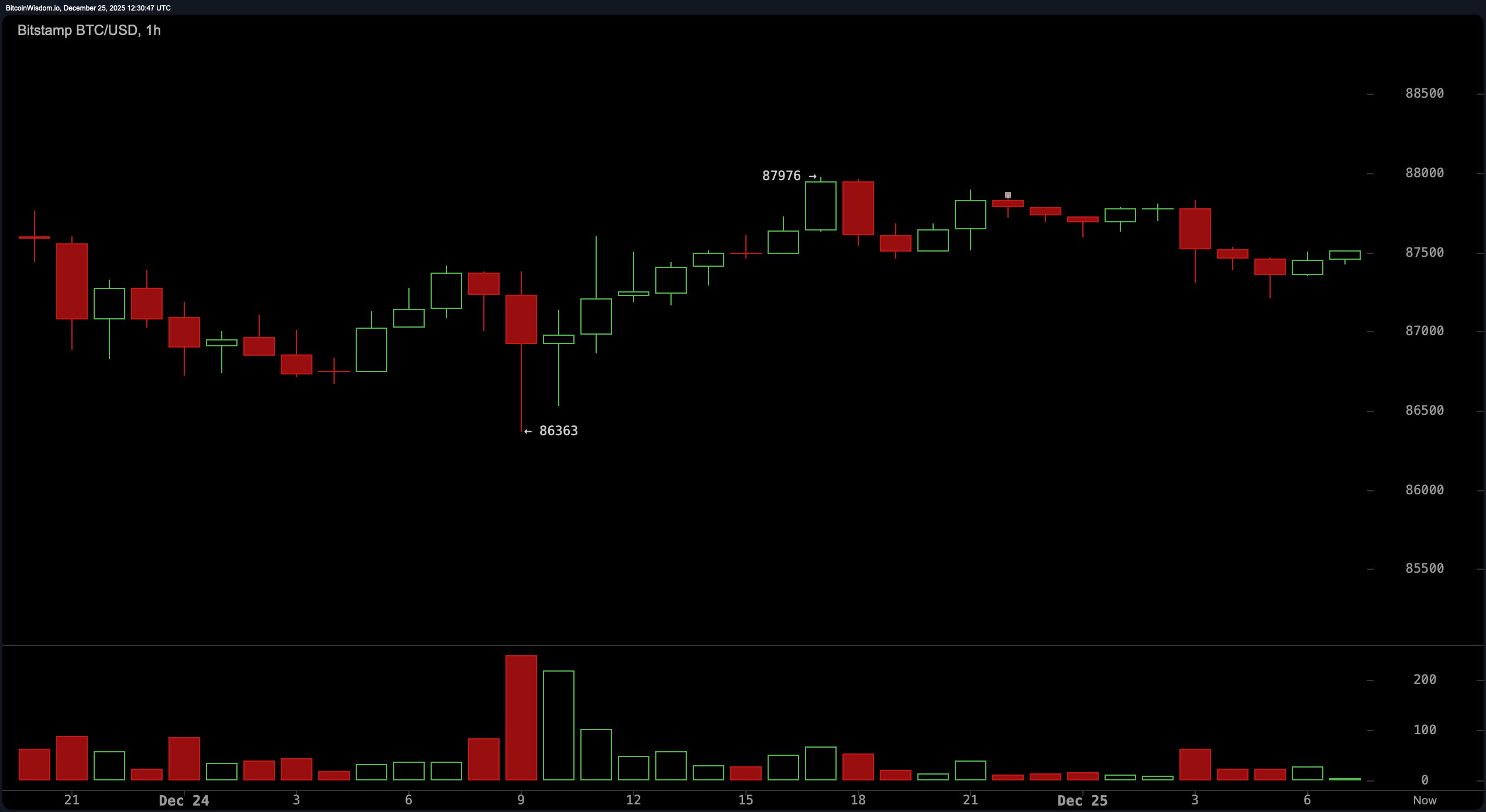 宁静夜,波动战:比特币在圣诞节坚守87K 宁静夜,波动战:比特币在圣诞节坚守87K