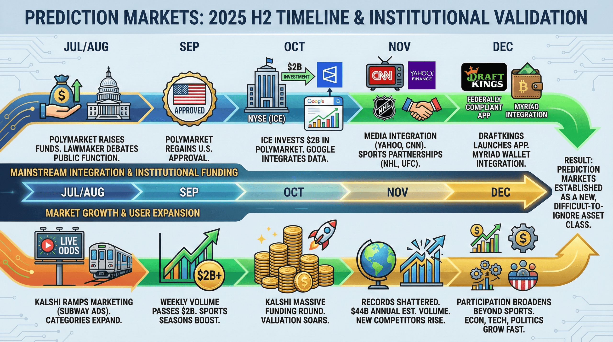 预测市场在2025年迎来了突破年——再也无法回头