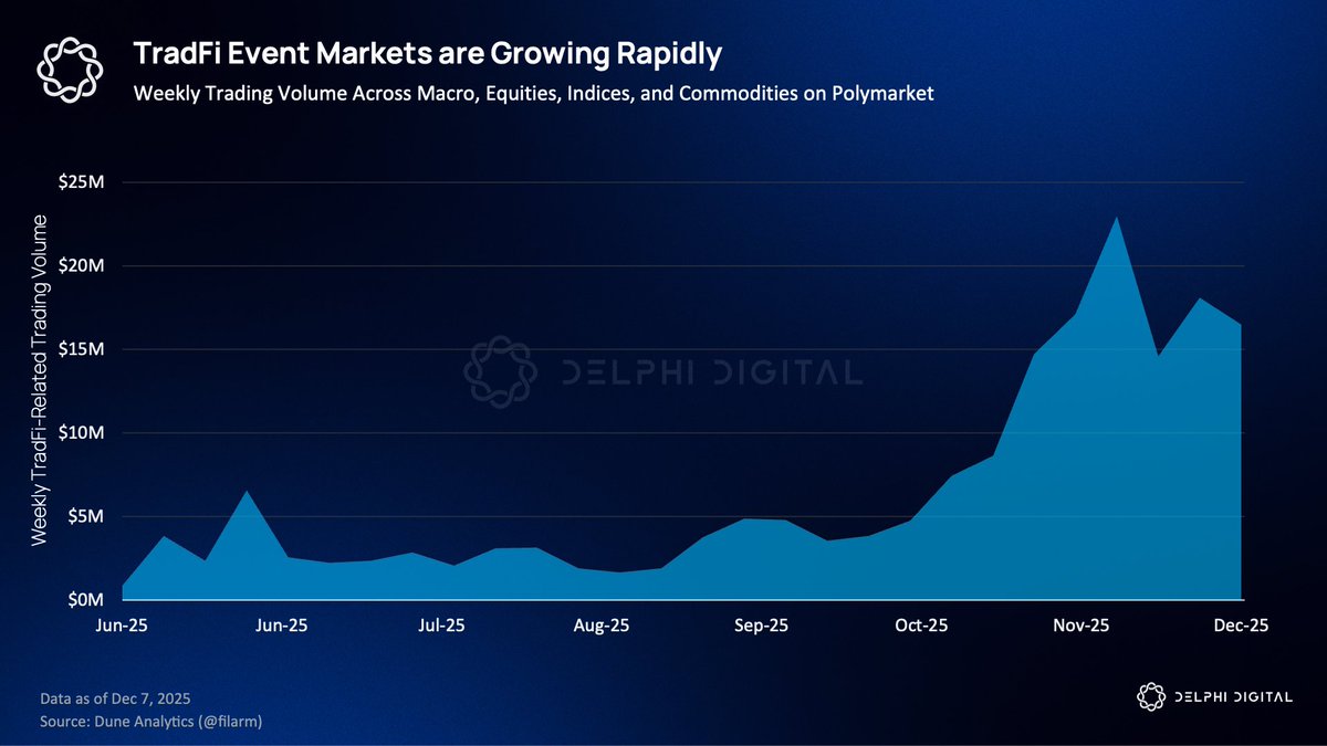 Prediction markets are becoming first class TradFi derivatives