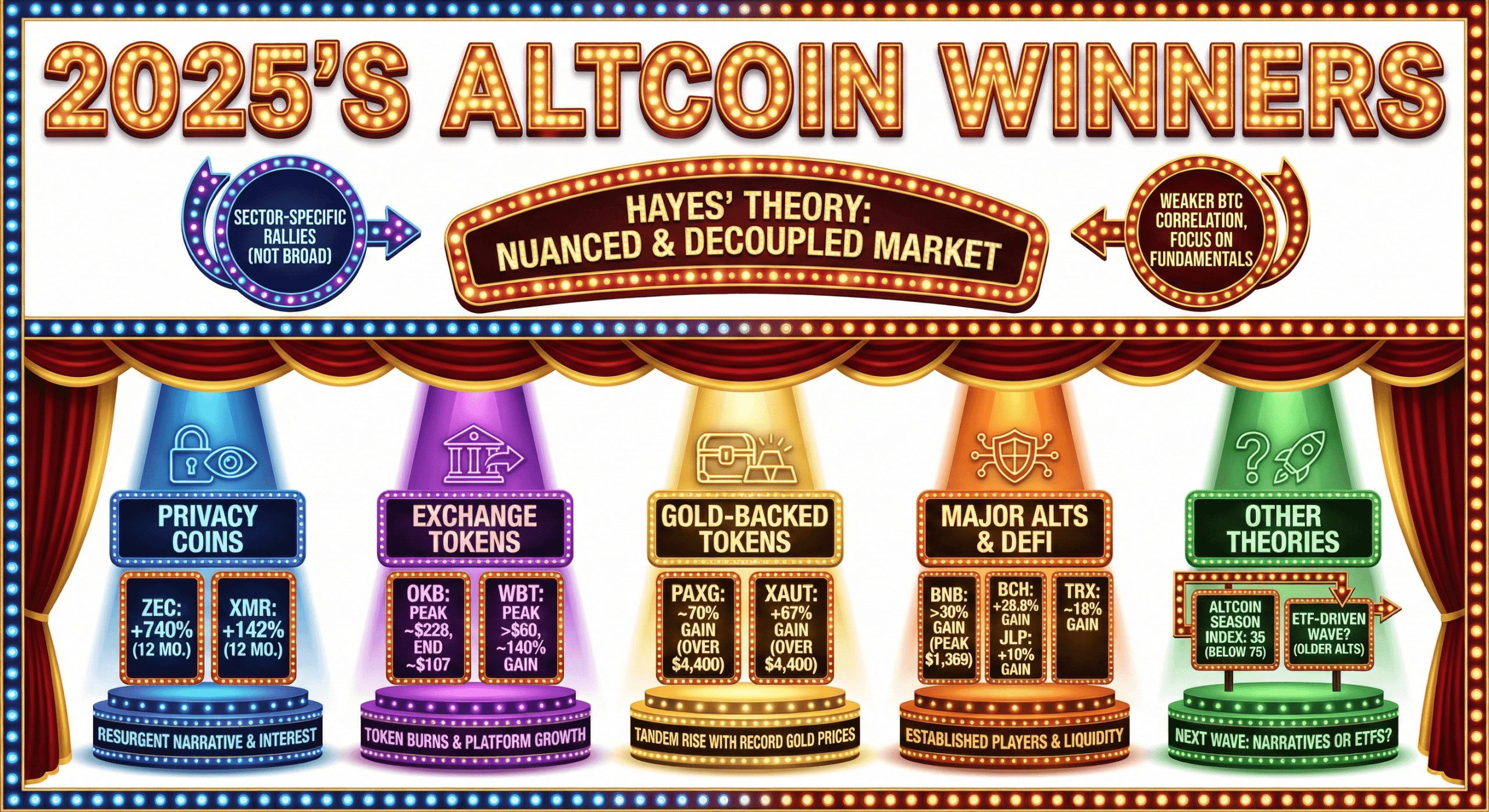 Privacy Coins and Gold-Backed Tokens Lead 2025’s Altcoin Winners