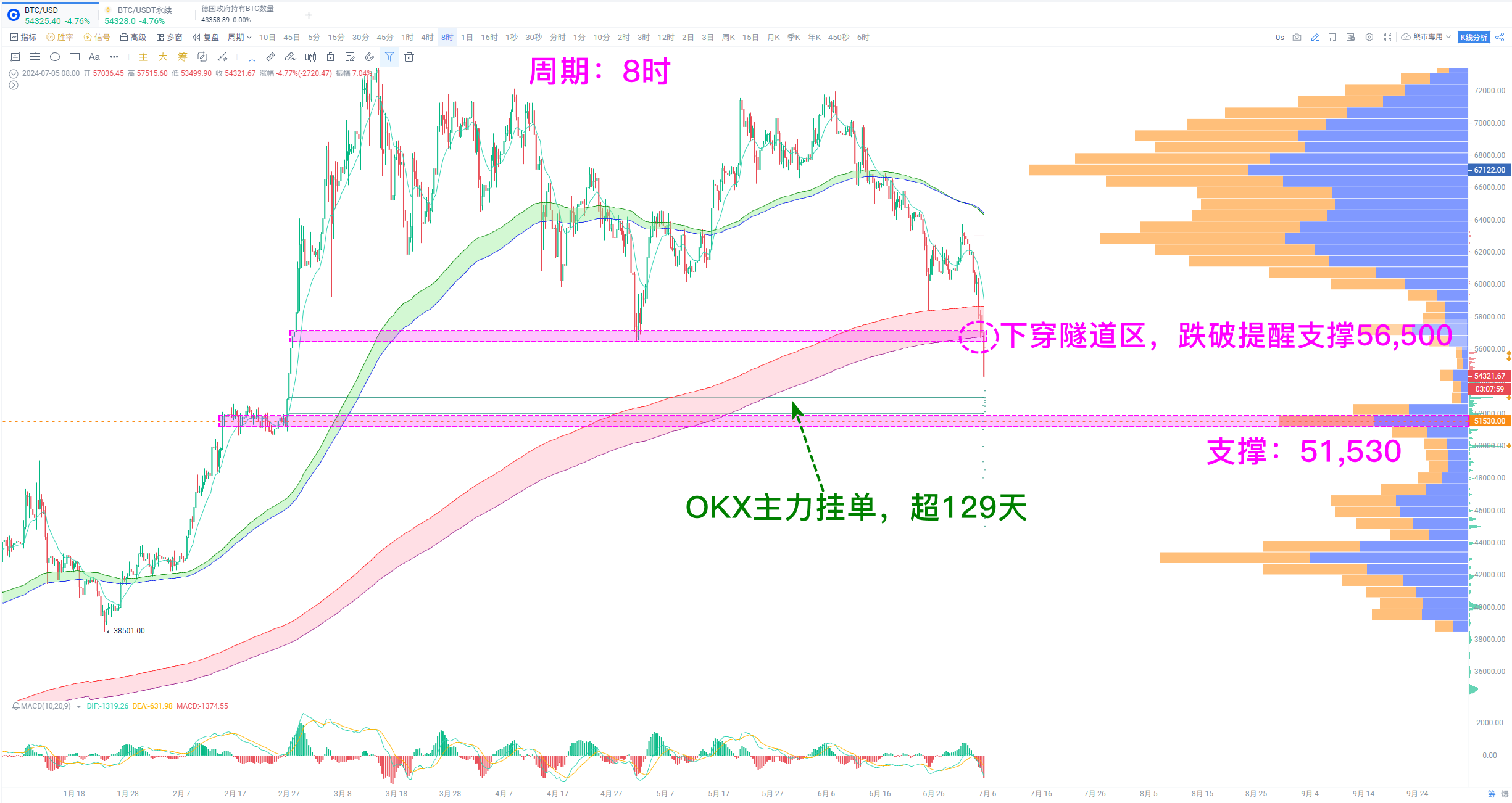 Mt.Gox地址异动，BTC跌破关键支撑，关注51,530_aicoin_图1