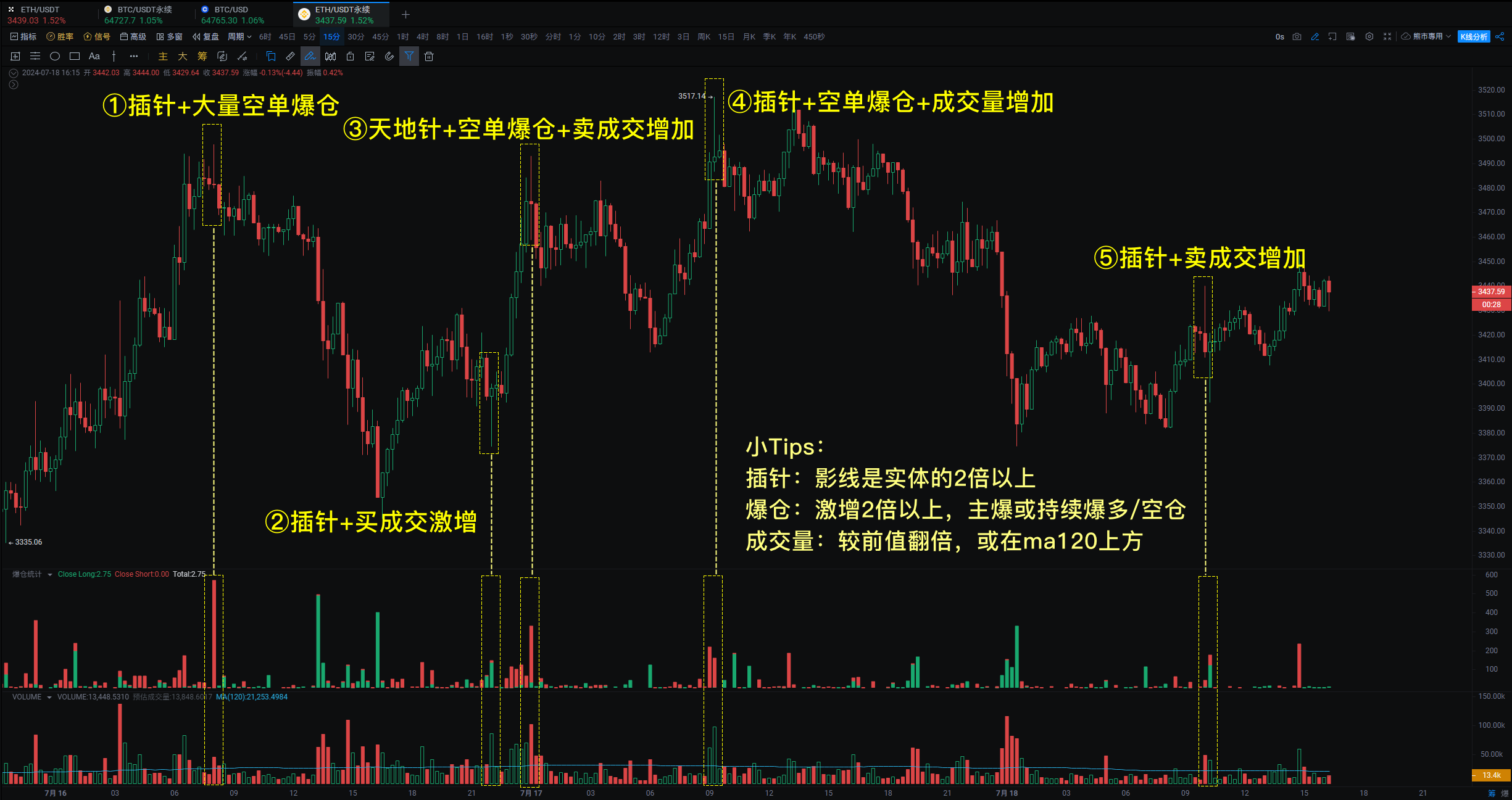 小编分享：插针+爆仓统计+成交量，超有效！_aicoin_图1