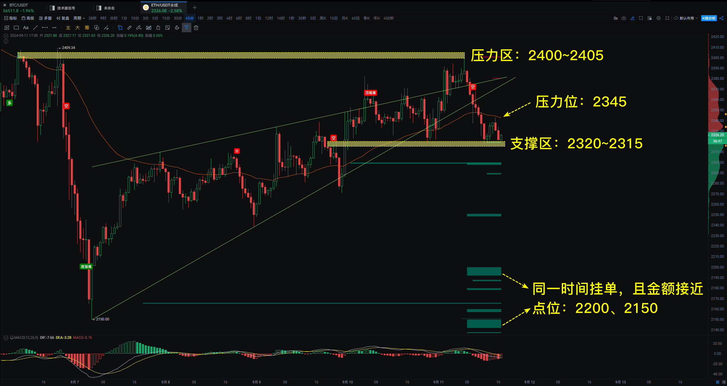 ETH opportunity: Binance spot traders have started to layout and lock in  this support zone - BBX