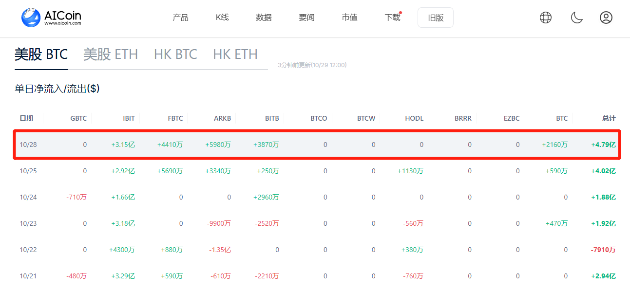 牛回！BTC再见“7”字头，留意这1.32亿美元抛压_aicoin_图3