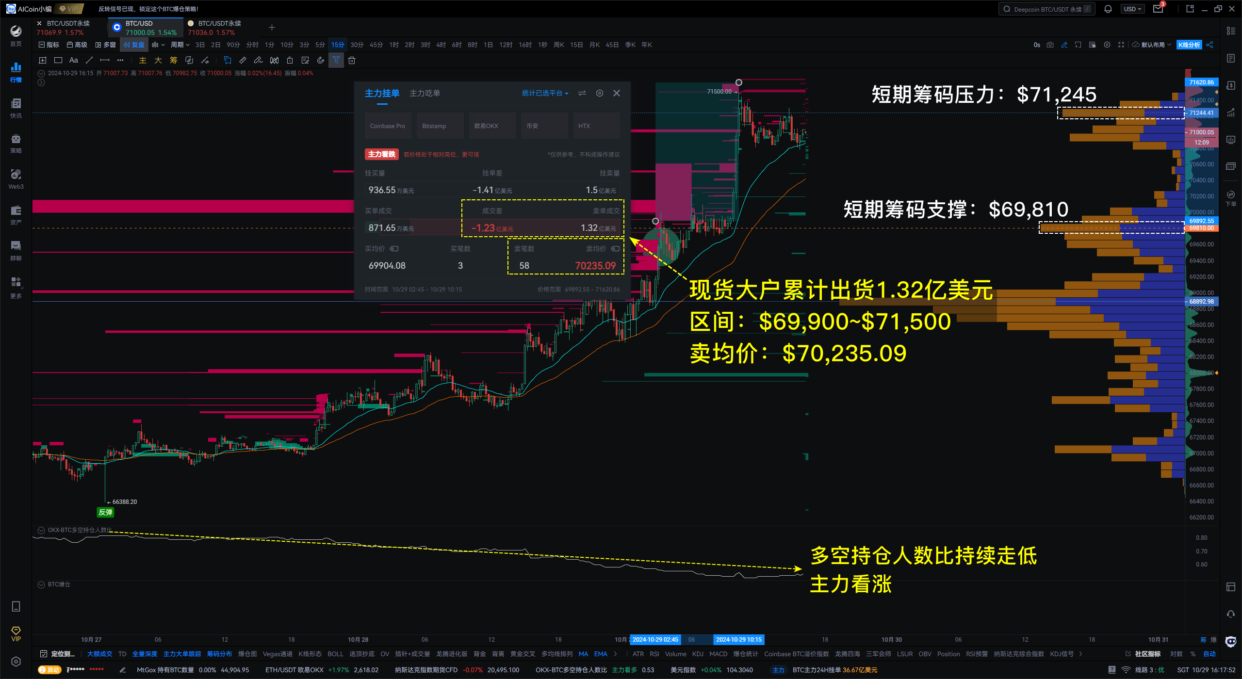 Bullish Return! BTC Reaches "7" Again, Pay Attention to This $132 Million Selling Pressure_aicoin_Image2