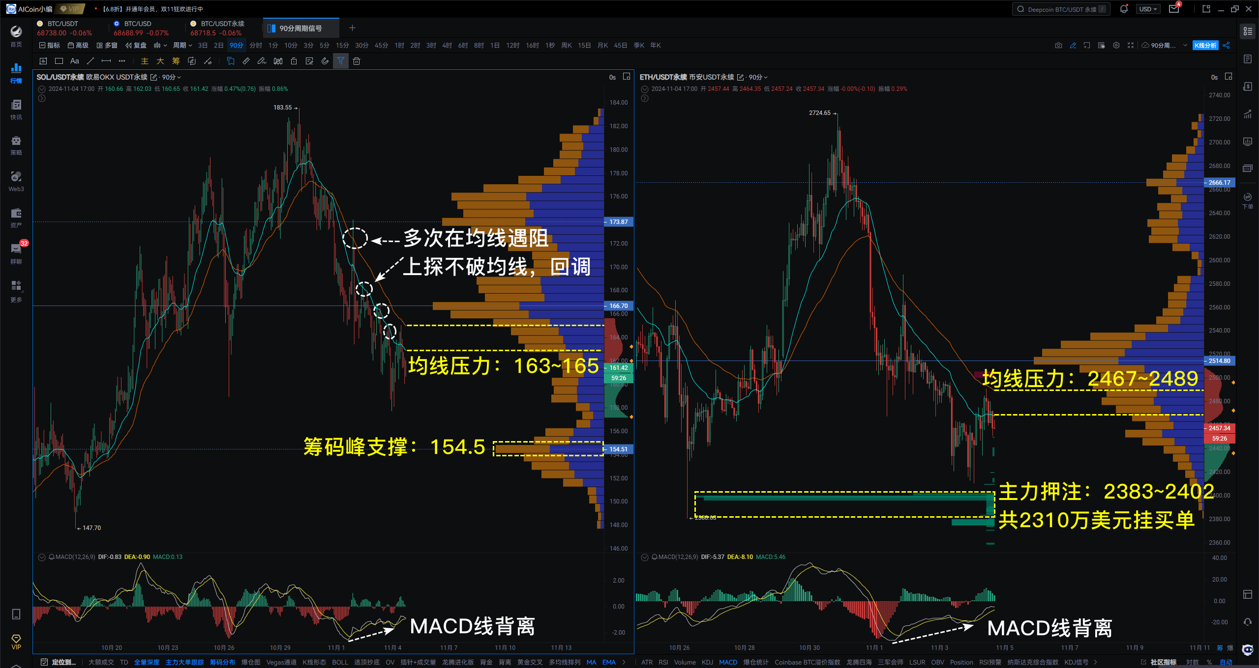 90分周期均线压力显著，ETH大户重金押注这个区间- BBX