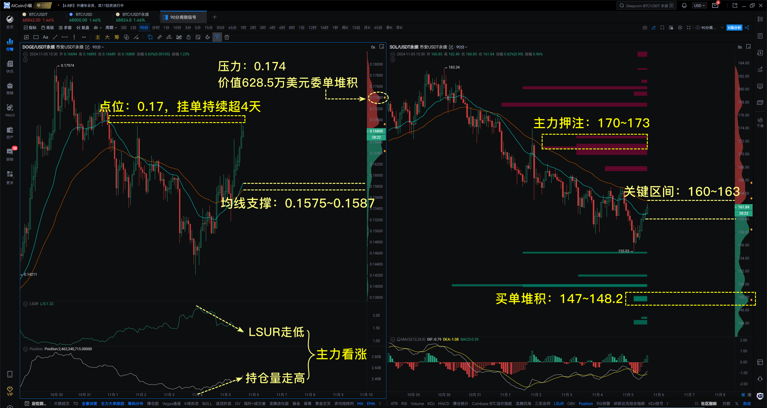 美国大选火热进行中，BTC正面临关键方向抉择_aicoin_图4