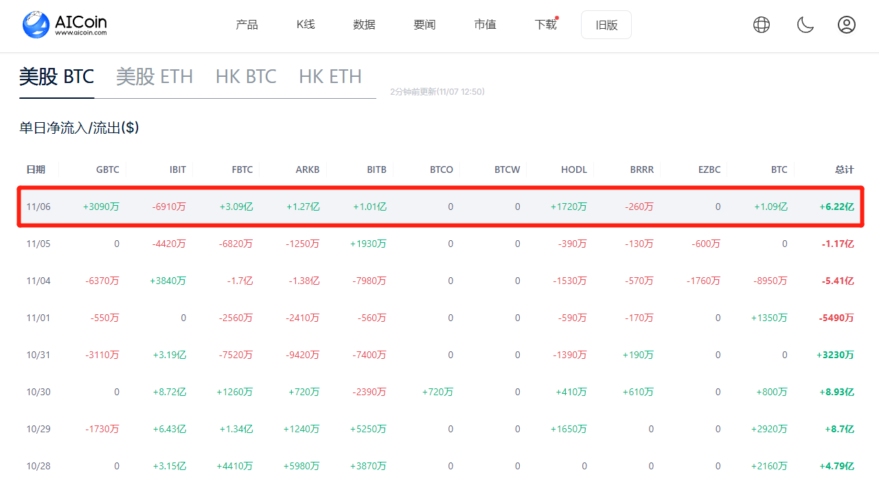 美国现货BTC ETF 净流入超6.2亿美元，IBIT 转为流出主力- BBX