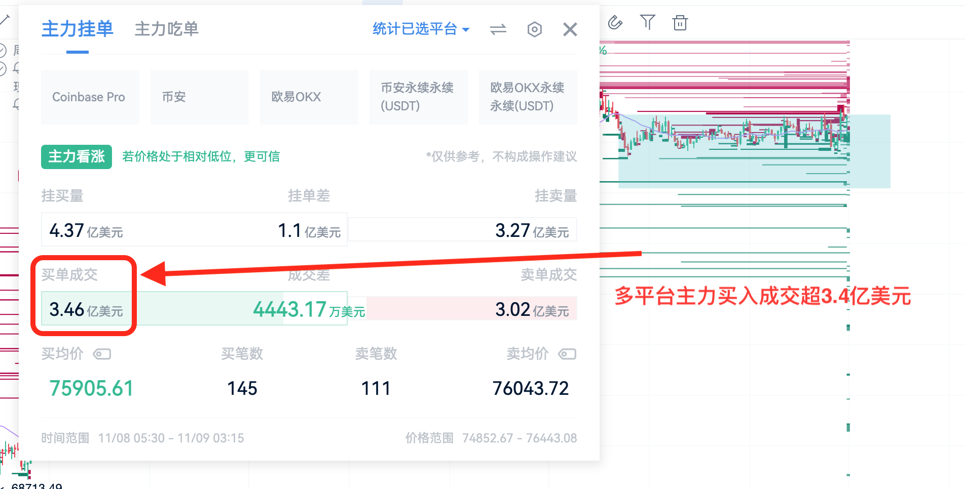 主力密码：美ETF净流入超13亿美元，BTC主力成交超3.4亿美元押注这个方向- BBX