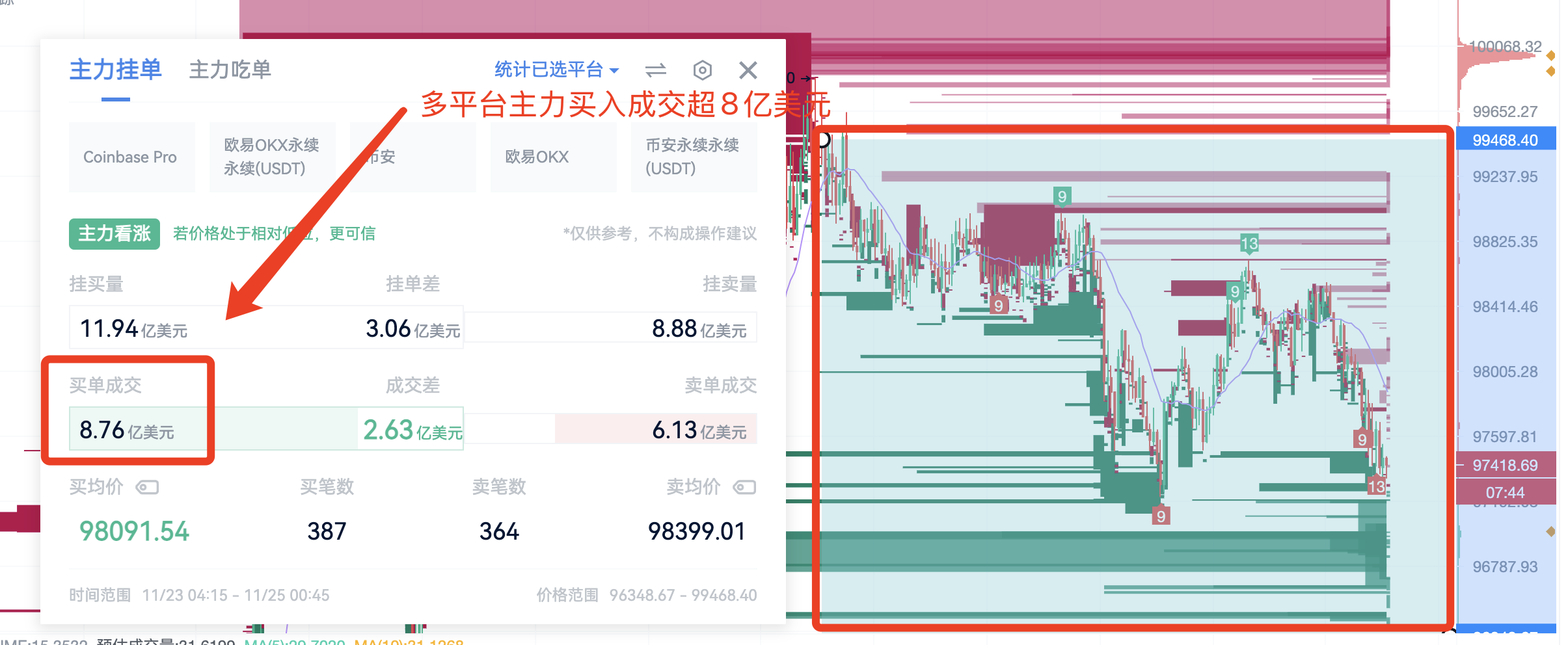 主力密码：美ETF本周流入达33亿美元，BTC主力成交超8亿美元押注这个方向- BBX