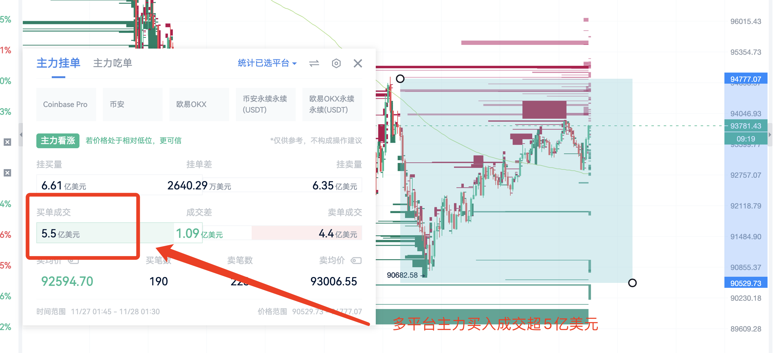 主力密码：美ETF连续2天净流出，BTC主力成交超5亿美元押注这个方向- BBX